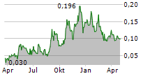 METALLIS RESOURCES INC Chart 1 Jahr