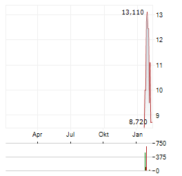 METALLIUM LIMITED ADR Aktie Chart 1 Jahr