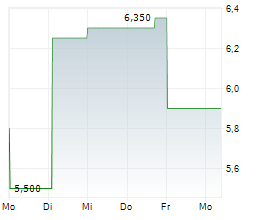 METALLIUM LIMITED ADR Chart 1 Jahr