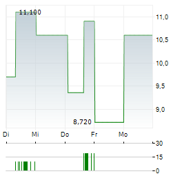 METALLIUM LIMITED ADR Aktie 5-Tage-Chart