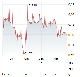 METALLURGICAL CORPORATION OF CHINA Aktie Chart 1 Jahr