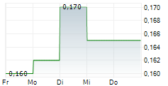 METALLURGICAL CORPORATION OF CHINA LTD 5-Tage-Chart