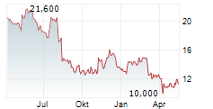 METALLUS INC Chart 1 Jahr