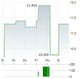 METALLUS Aktie 5-Tage-Chart