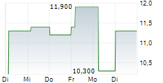 METALLUS INC 5-Tage-Chart