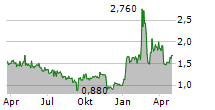 METALPHA TECHNOLOGY HOLDING LIMITED Chart 1 Jahr