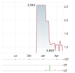 METALPHA TECHNOLOGY Aktie Chart 1 Jahr