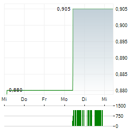 METALPHA TECHNOLOGY Aktie 5-Tage-Chart