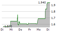 METALPHA TECHNOLOGY HOLDING LIMITED 5-Tage-Chart