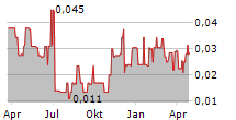 METALQUEST MINING INC Chart 1 Jahr