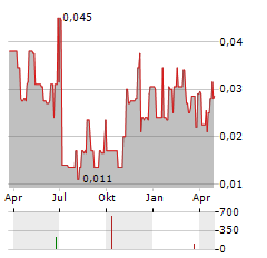 METALQUEST MINING Aktie Chart 1 Jahr