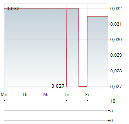 METALQUEST MINING Aktie 5-Tage-Chart