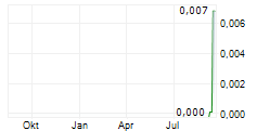 METALS AUSTRALIA LTD Chart 1 Jahr