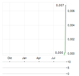METALS AUSTRALIA Aktie Chart 1 Jahr