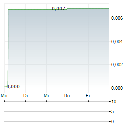 METALS AUSTRALIA Aktie 5-Tage-Chart