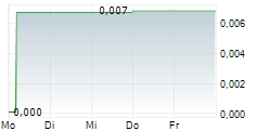 METALS AUSTRALIA LTD 5-Tage-Chart