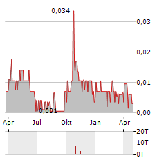 METALS CREEK RESOURCES Aktie Chart 1 Jahr