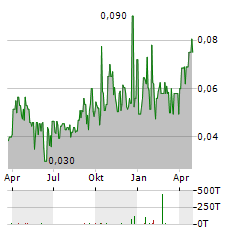 METALS EXPLORATION Aktie Chart 1 Jahr