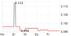 METALS EXPLORATION PLC 5-Tage-Chart