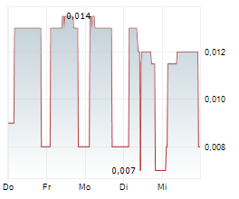 METALS ONE PLC Chart 1 Jahr