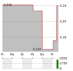 METALS ONE Aktie 5-Tage-Chart