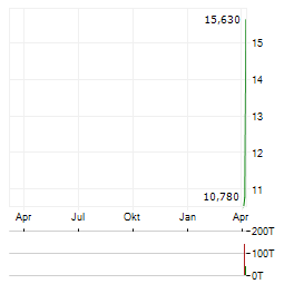 METALS ROYALTY COMPANY Aktie Chart 1 Jahr