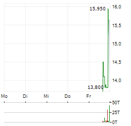 METALS ROYALTY COMPANY Aktie 5-Tage-Chart