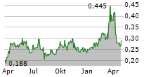 METALS X LIMITED Chart 1 Jahr