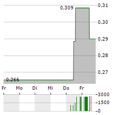 METALS X Aktie 5-Tage-Chart