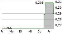 METALS X LIMITED 5-Tage-Chart