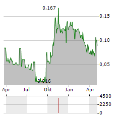 METALSOURCE MINING Aktie Chart 1 Jahr