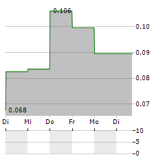 METALSOURCE MINING Aktie 5-Tage-Chart