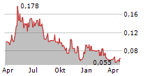 METALSTECH LIMITED Chart 1 Jahr