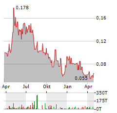 METALSTECH Aktie Chart 1 Jahr