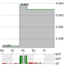 METALSTECH Aktie 5-Tage-Chart