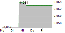 METALSTECH LIMITED 5-Tage-Chart