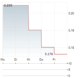 METAOPTICS Aktie 5-Tage-Chart