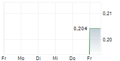 METAOPTICS LTD 5-Tage-Chart METAOPTICS LTD 5-Tage-Chart