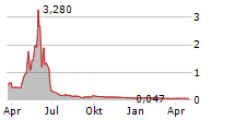 METASPHERE LABS INC Chart 1 Jahr