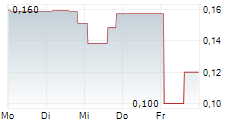 METASPHERE LABS INC 5-Tage-Chart