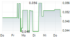 METASPHERE LABS INC 5-Tage-Chart