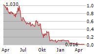 METAVISIO SA Chart 1 Jahr