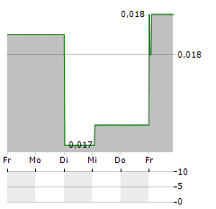 METAVISIO Aktie 5-Tage-Chart