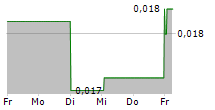 METAVISIO SA 5-Tage-Chart