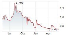 METAVISTA3D INC Chart 1 Jahr