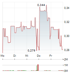 METAVISTA3D Aktie 5-Tage-Chart