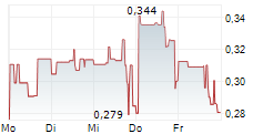 METAVISTA3D INC 5-Tage-Chart