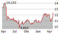 METAWATER CO LTD Chart 1 Jahr