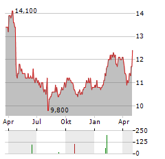 METAWATER Aktie Chart 1 Jahr