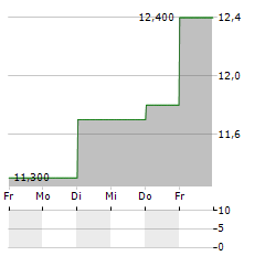 METAWATER Aktie 5-Tage-Chart